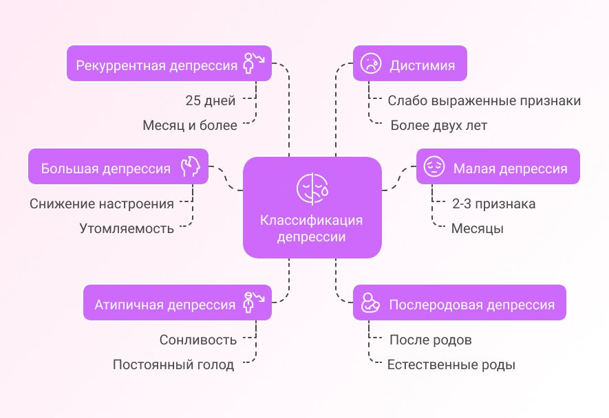 Классификация патологии Виды депрессии